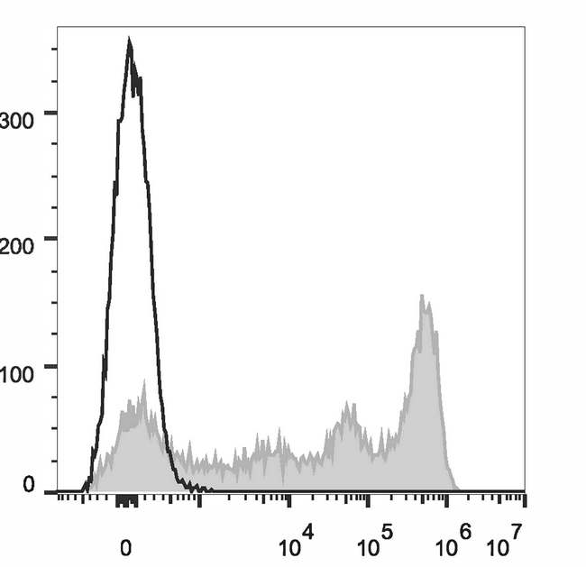 LY6C + LY6G Antibody - C57BL/6 murine bone marrow cells are stained with Anti-Mouse Gr-1 Monoclonal Antibody(AF647 Conjuaged)[Used at 0.2 µg/10<sup>6</sup> cells dilution](filled gray histogram). Unstained bone marrow cells (empty black histogram) are used as control.