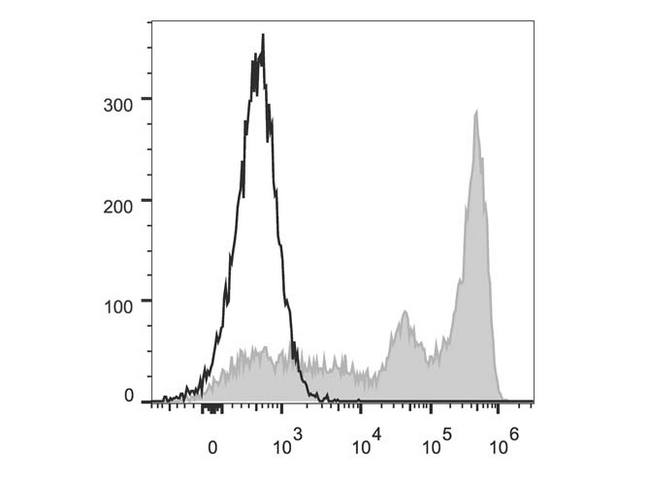 LY6C + LY6G Antibody - C57BL/6 murine bone marrow cells are stained with Anti-Mouse Gr-1 Monoclonal Antibody(FITC Conjugated)[Used at 0.2 µg/10<sup>6</sup> cells dilution](filled gray histogram). Unstained bone marrow cells (empty black histogram) are used as control.