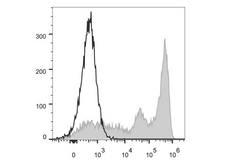 LY6C + LY6G Antibody - C57BL/6 murine bone marrow cells are stained with Anti-Mouse Gr-1 Monoclonal Antibody(FITC Conjugated)[Used at 0.2 µg/10<sup>6</sup> cells dilution](filled gray histogram). Unstained bone marrow cells (empty black histogram) are used as control.