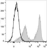 LY6C + LY6G Antibody - C57BL/6 murine bone marrow cells are stained with Anti-Mouse Gr-1 Monoclonal Antibody(PE/Cyanine5.5 Conjugated)[Used at 0.2 µg/10<sup>6</sup> cells dilution](filled gray histogram). Unstained bone marrow cells (empty black histogram) are used as control.