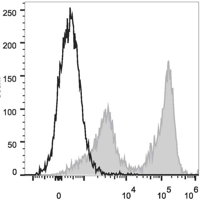 LY6C + LY6G Antibody - C57BL/6 murine bone marrow cells are stained with Anti-Mouse Gr-1 Monoclonal Antibody(PE/Cyanine5.5 Conjugated)(filled gray histogram). Unstained bone marrow cells (empty black histogram) are used as control.