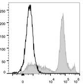 Ly6c1 Antibody - C57BL/6 murine bone marrow cells are stained with Anti-Mouse Ly6C Monoclonal Antibody(AF488 Conjugated)[Used at 0.02 µg/10<sup>6</sup> cells dilution](filled gray histogram). Unstained bone marrow cells (empty black histogram) are used as control.