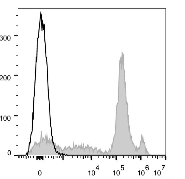 Ly6c1 Antibody - C57BL/6 murine bone marrow cells are stained with Anti-Mouse Ly6C Monoclonal Antibody(AF647 Conjugated)[Used at 0.2 µg/10<sup>6</sup> cells dilution](filled gray histogram). Unstained bone marrow cells (empty black histogram) are used as control.