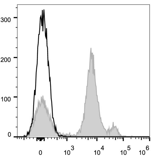 Ly6c1 Antibody - C57BL/6 murine bone marrow cells are stained with Anti-Mouse Ly6C Monoclonal Antibody(APC Conjugated)[Used at 0.02 µg/10<sup>6</sup> cells dilution](filled gray histogram). Unstained bone marrow cells (empty black histogram) are used as control.