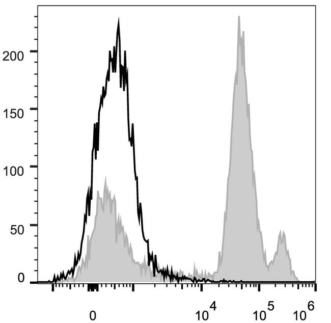 Ly6c1 Antibody - C57BL/6 murine bone marrow cells are stained with Anti-Mouse Ly6C Monoclonal Antibody(PerCP/Cyanine5.5 Conjugated)[Used at 0.2 µg/10<sup>6</sup> cells dilution](filled gray histogram). Unstained bone marrow cells (empty black histogram) are used as control.