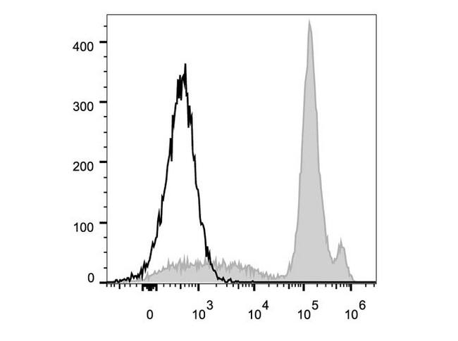 Ly6c1 Antibody - C57BL/6 murine bone marrow cells are stained with Anti-Mouse Ly6C Monoclonal Antibody(FITC Conjugated)[Used at 0.2 µg/10<sup>6</sup> cells dilution](filled gray histogram). Unstained bone marrow cells (empty black histogram) are used as control.
