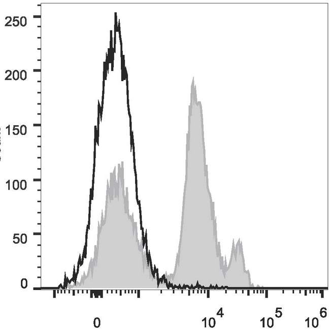 Ly6c1 Antibody - C57BL/6 murine bone marrow cells are stained with Anti-Mouse Ly6C Monoclonal Antibody(PE/Cyanine5 Conjugated)[Used at 0.2 µg/10<sup>6</sup> cells dilution](filled gray histogram). Unstained bone marrow cells (empty black histogram) are used as control.