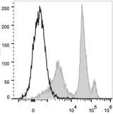 Ly6c1 Antibody - C57BL/6 murine bone marrow cells are stained with Anti-Mouse Ly6C Monoclonal Antibody(PE/Cyanine5.5 Conjugated)[Used at 0.2 µg/10<sup>6</sup> cells dilution](filled gray histogram). Unstained bone marrow cells (empty black histogram) are used as control.