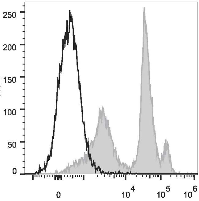 Ly6c1 Antibody - C57BL/6 murine bone marrow cells are stained with Anti-Mouse Ly6C Monoclonal Antibody(PE/Cyanine5.5 Conjugated)(filled gray histogram). Unstained bone marrow cells (empty black histogram) are used as control.