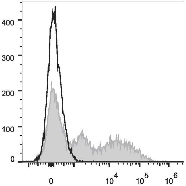 Ly6c1 Antibody - C57BL/6 murine bone marrow cells are stained with Anti-Mouse Ly6C Monoclonal Antibody(PE/Cyanine7 Conjugated)(filled gray histogram). Unstained bone marrow cells (empty black histogram) are used as control.