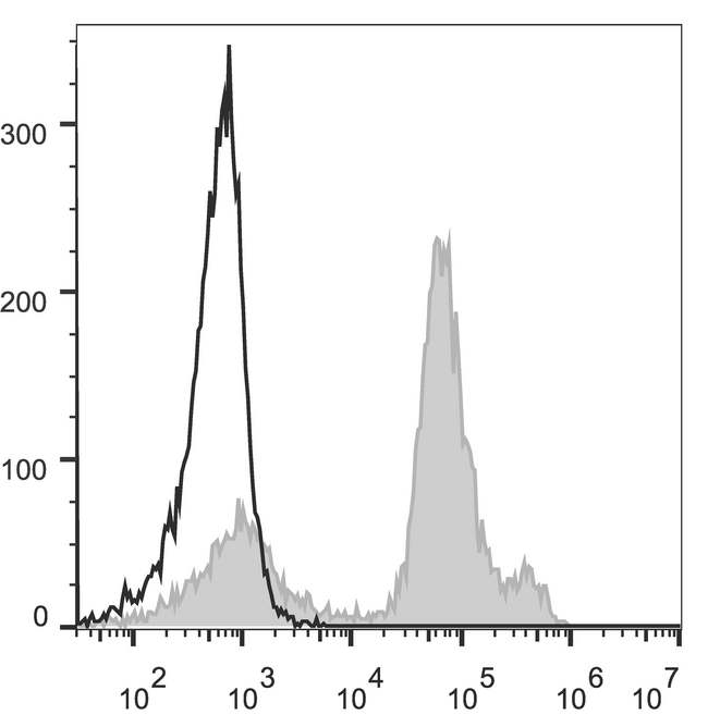 Ly6c1 Antibody - C57BL/6 murine bone marrow cells are stained with Anti-Mouse Ly6C Monoclonal Antibody(PE Conjugated)[Used at 0.02 µg/10<sup>6</sup> cells dilution](filled gray histogram). Unstained bone marrow cells (empty black histogram) are used as control.