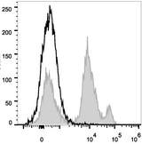 Ly6c1 Antibody - C57BL/6 murine bone marrow cells are stained with Anti-Mouse Ly6C Monoclonal Antibody(PercP Conjugated)[Used at 0.2 µg/10<sup>6</sup> cells dilution](filled gray histogram). Unstained bone marrow cells (empty black histogram) are used as control.
