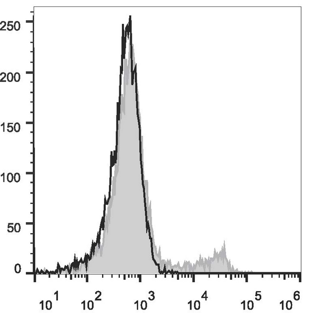 Ly76 / Ter119 Antibody - C57BL/6 murine bone marrow cells are stained with Anti-Mouse TER-119 Monoclonal Antibody(AF488 Conjugated)[Used at 0.2 µg/10<sup>6</sup> cells dilution](filled gray histogram). Unstained bone marrow cells (empty black histogram) are used as control.
