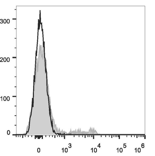 Ly76 / Ter119 Antibody - C57BL/6 murine bone marrow cells are stained with Anti-Mouse TER-119 Monoclonal Antibody(AF647 Conjugated)[Used at 0.2 µg/10<sup>6</sup> cells dilution](filled gray histogram). Unstained bone marrow cells (empty black histogram) are used as control.