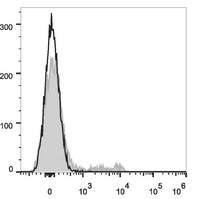 Ly76 / Ter119 Antibody - C57BL/6 murine bone marrow cells are stained with Anti-Mouse TER-119 Monoclonal Antibody(AF647 Conjugated)[Used at 0.2 µg/10<sup>6</sup> cells dilution](filled gray histogram). Unstained bone marrow cells (empty black histogram) are used as control.