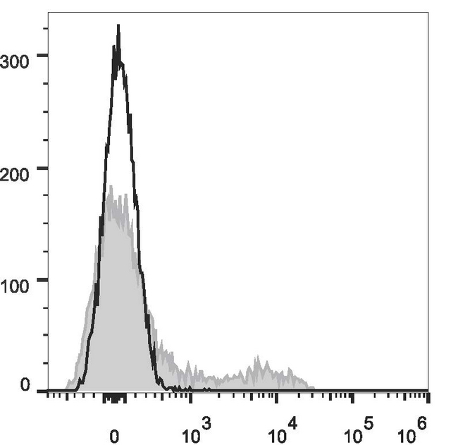 Ly76 / Ter119 Antibody - C57BL/6 murine bone marrow cells are stained with Anti-Mouse TER-119 Monoclonal Antibody(APC Conjugated)[Used at 0.2 µg/10<sup>6</sup> cells dilution](filled gray histogram). Unstained bone marrow cells (empty black histogram) are used as control.