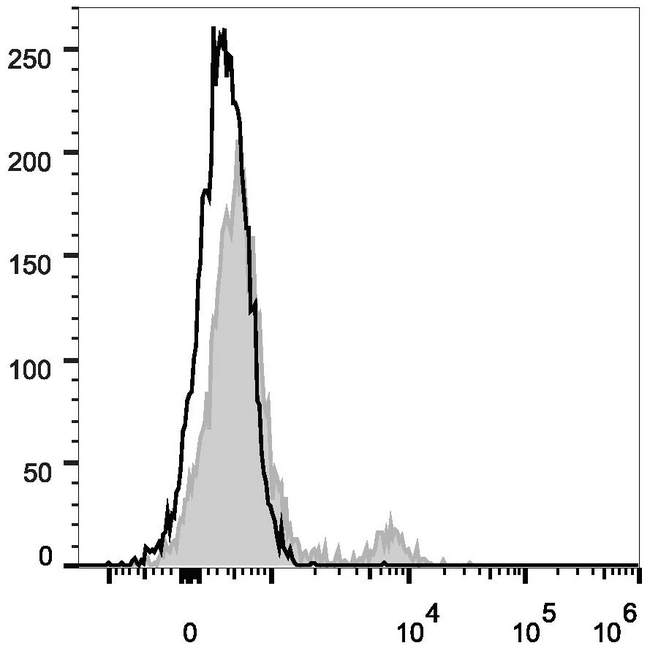 Ly76 / Ter119 Antibody - C57BL/6 murine splenocytes are stained with Anti-Mouse TER-119 Monoclonal Antibody(FITC Conjugated)(filled gray histogram). Unstained splenocytes (empty black histogram) are used as control.