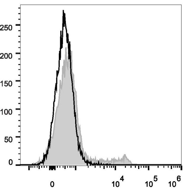 Ly76 / Ter119 Antibody - C57BL/6 murine bone marrow cells are stained with Anti-Mouse TER-119 Monoclonal Antibody(PE Conjugated)[Used at 0.2 µg/10<sup>6</sup> cells dilution](filled gray histogram). Unstained bone marrow cells (empty black histogram) are used as control.