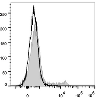 Ly76 / Ter119 Antibody - C57BL/6 murine bone marrow cells are stained with Anti-Mouse TER-119 Monoclonal Antibody(PE Conjugated)[Used at 0.2 µg/10<sup>6</sup> cells dilution](filled gray histogram). Unstained bone marrow cells (empty black histogram) are used as control.