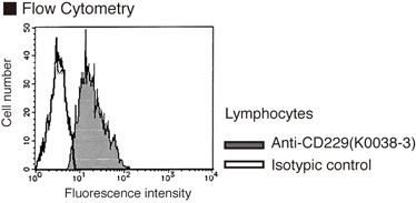 LY9 / CD229 Antibody