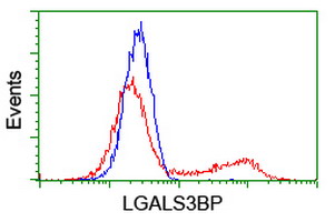 MAC-2-BP / LGALS3BP Antibody - HEK293T cells transfected with either overexpress plasmid (Red) or empty vector control plasmid (Blue) were immunostained by anti-LGALS3BP antibody, and then analyzed by flow cytometry.