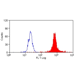 Macrophage Antibody - Flow cytometry of human peripheral blood granulocytes with Mouse anti-Human macrophages . Permeabilised with Leucoperm This image was taken for the unmodified form of this product. Other forms have not been tested.