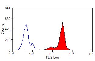 Macrophage Antibody - Flow cytometry of human peripheral blood granulocytes with Mouse anti-Human Macrophages:RPE . Permeabilised with Leucoperm This image was taken for the unconjugated form of this product. Other forms have not been tested.
