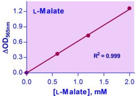 Malate Assay Kit