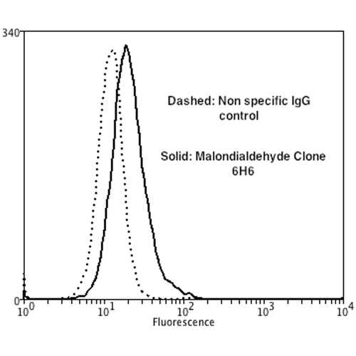 Malondialdehyde Antibody - Flow Cytometry analysis using Mouse Anti-Malondialdehyde Monoclonal Antibody, Clone 6H6. Tissue: Neuroblastoma cells (SH-SY5Y). Species: Human. Fixation: 90% Methanol. Primary Antibody: Mouse Anti-Malondialdehyde Monoclonal Antibody  at 1:50 for 30 min on ice. Secondary Antibody: Goat Anti-Mouse: PE at 1:100 for 20 min at RT. Isotype Control: Non Specific IgG. Cells were subject to oxidative stress by treating with 250 µM H2O2 for 24 hours.