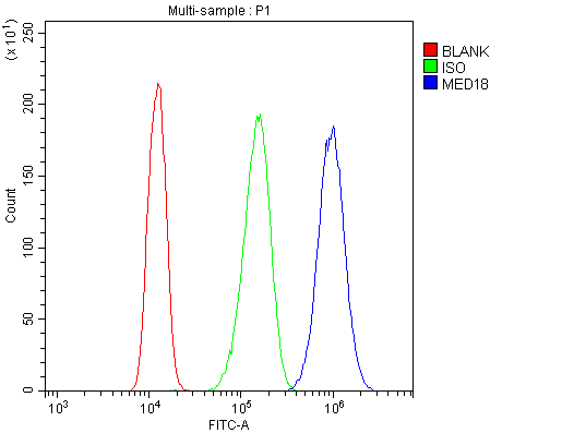MED18 Antibody - Flow Cytometry analysis of A431 cells using anti-MED18 antibody. Overlay histogram showing A431 cells stained with anti-MED18 antibody (Blue line). The cells were blocked with 10% normal goat serum. And then incubated with rabbit anti-MED18 Antibody (1µg/10E6 cells) for 30 min at 20°C. DyLight®488 conjugated goat anti-rabbit IgG (5-10µg/10E6 cells) was used as secondary antibody for 30 minutes at 20°C. Isotype control antibody (Green line) was rabbit IgG (1µg/10E6 cells) used under the same conditions. Unlabelled sample (Red line) was also used as a control.