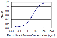MFAP3 Antibody - Detection limit for recombinant GST tagged MFAP3 is 0.1 ng/ml as a capture antibody.