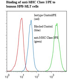 MHC Class I Antibody - Flow cytometry of MHC Class I antibody This image was taken for the unconjugated form of this product. Other forms have not been tested.
