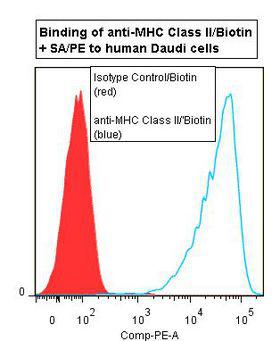 MHC Class II Antibody - Flow cytometry of MHC Class II antibody This image was taken for the unconjugated form of this product. Other forms have not been tested.