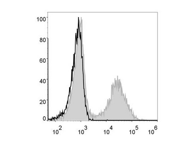 MHC Class II I-A/I-E Antibody - Mouse splenocytes are stained with Anti-Mouse I-A/I-E Monoclonal Antibody(AF488 Conjugated)[Used at 0.2 µg/10<sup>6</sup> cells dilution](filled gray histogram). Unstained splenocytes (blank black histogram) are used as control.