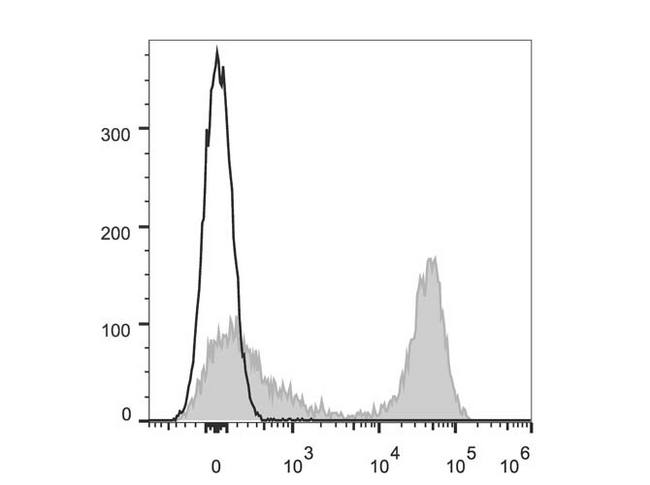 MHC Class II I-A/I-E Antibody - C57BL/6 murine splenocytes are stained with Anrti-Mouse I-A/I-E Monoclonal Antibody(AF647 Conjuaged)[Used at 0.05 µg/10<sup>6</sup> cells dilution](filled gray histogram). Unstained splenocytes (empty black histogram) are used as control.