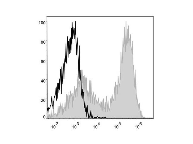 MHC Class II I-A/I-E Antibody - Mouse splenocytes are stained with Anti-Mouse I-A/I-E Monoclonal Antibody(APC Conjugated)[Used at 0.2 µg/10<sup>6</sup> cells dilution](filled gray histogram). Unstained splenocytes (blank black histogram) are used as control.