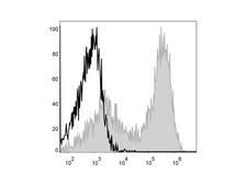 MHC Class II I-A/I-E Antibody - Mouse splenocytes are stained with Anti-Mouse I-A/I-E Monoclonal Antibody(APC Conjugated)[Used at 0.2 µg/10<sup>6</sup> cells dilution](filled gray histogram). Unstained splenocytes (blank black histogram) are used as control.