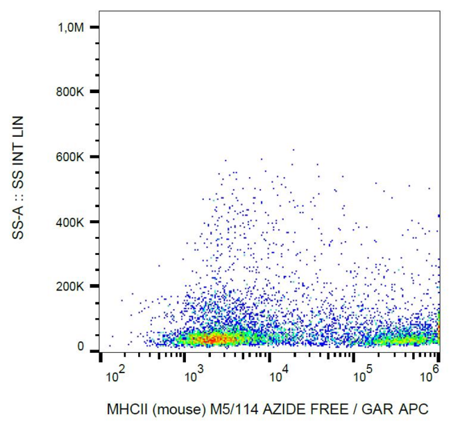 MHC Class II I-A/I-E Antibody - Surface staining of MHCII on murine splenocytes with anti-MHCII (M5/114) azide free, GAR-APC.