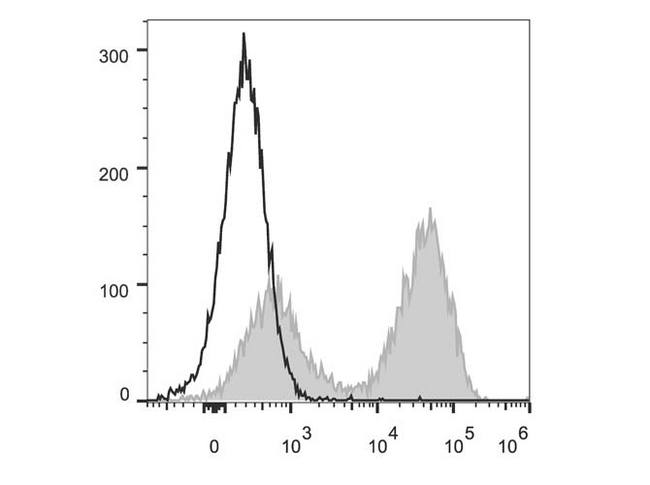 MHC Class II I-A/I-E Antibody - C57BL/6 murine splenocytes are stained with Anti-Mouse I-A/I-E Monoclonal Antibody(PerCP/Cyanine5.5 Conjugated)[Used at 0.05 µg/10<sup>6</sup> cells dilution](filled gray histogram). Unstained splenocytes (empty black histogram) are used as control.