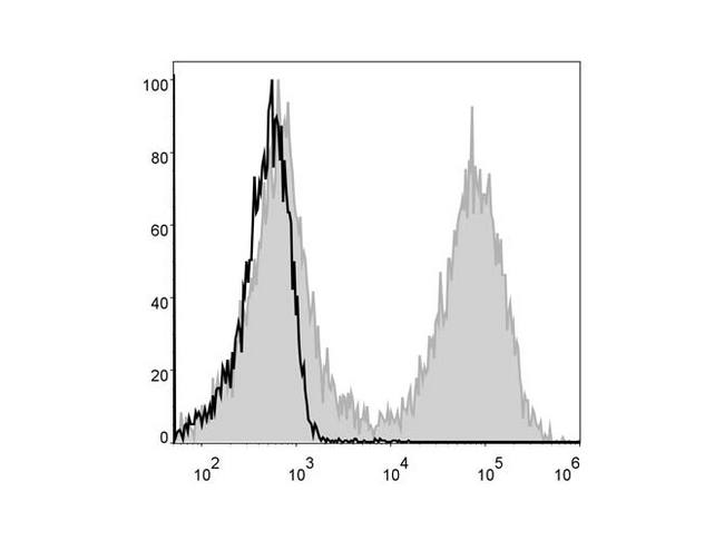 MHC Class II I-A/I-E Antibody - Mouse splenocytes are stained with Anti-Mouse I-A/I-E Monoclonal Antibody(FITC Conjugated)[Used at 0.2 µg/10<sup>6</sup> cells dilution](filled gray histogram). Unstained splenocytes (blank black histogram) are used as control.