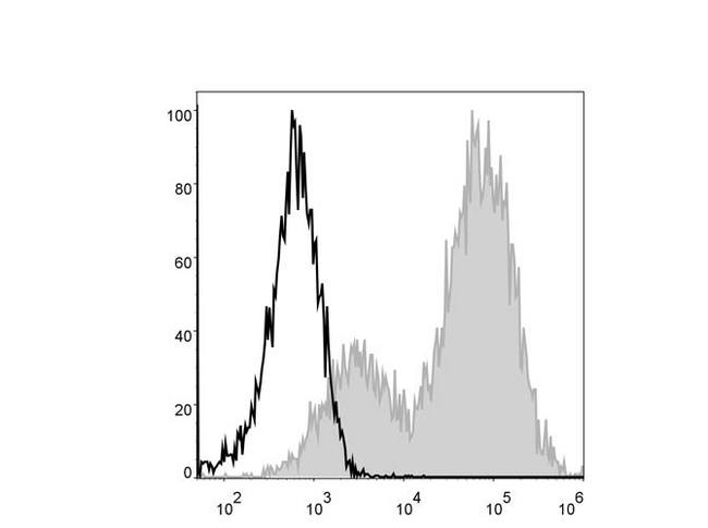 MHC Class II I-A/I-E Antibody - Mouse splenocytes are stained with Anti-Mouse I-A/I-E Monoclonal Antibody(PE/Cyanine5 Conjugated)[Used at 0.02 µg/10<sup>6</sup> cells dilution](filled gray histogram). Unstained splenocytes (blank black histogram) are used as control.