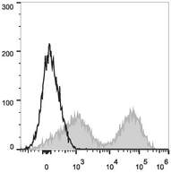 MHC Class II I-A/I-E Antibody - C57BL/6 murine splenocytes are stained with Anti-Mouse MHC II (I-A/I-E) Monoclonal Antibody(PE/Cyanine7 Conjugated)[Used at 0.04 µg/10<sup>6</sup> cells dilution](filled gray histogram). Unstained splenocytes (empty black histogram) are used as control.