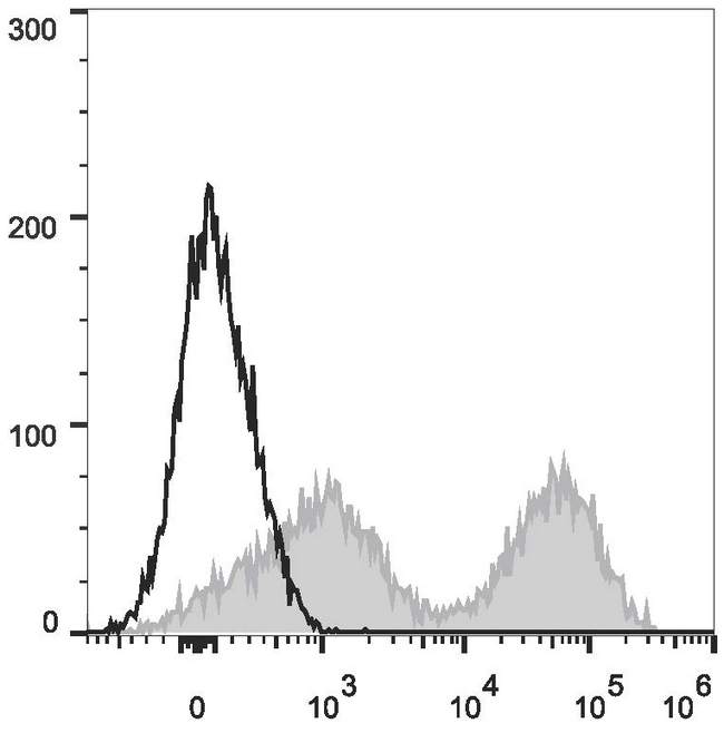 MHC Class II I-A/I-E Antibody - C57BL/6 murine splenocytes are stained with Anti-Mouse MHC II (I-A/I-E) Monoclonal Antibody(PE/Cyanine7 Conjugated)(filled gray histogram). Unstained splenocytes (empty black histogram) are used as control.