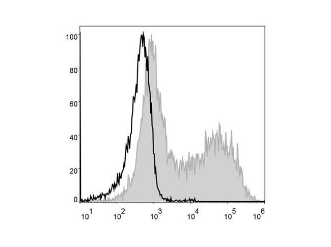 MHC Class II I-A/I-E Antibody - Mouse splenocytes are stained with Anti-Mouse I-A/I-E Monoclonal Antibody(PE Conjugated)[Used at 0.02 µg/10<sup>6</sup> cells dilution](filled gray histogram). Unstained splenocytes (blank black histogram) are used as control.