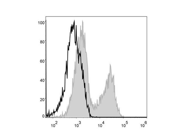 MHC Class II I-A/I-E Antibody - Mouse splenocytes are stained with Anti-Mouse I-A/I-E Monoclonal Antibody(PercP Conjugated)[Used at 0.1 µg/10<sup>6</sup> cells dilution](filled gray histogram). Unstained splenocytes (blank black histogram) are used as control.