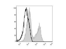 MHC Class II I-A/I-E Antibody - Mouse splenocytes are stained with Anti-Mouse I-A/I-E Monoclonal Antibody(PercP Conjugated)[Used at 0.1 µg/10<sup>6</sup> cells dilution](filled gray histogram). Unstained splenocytes (blank black histogram) are used as control.