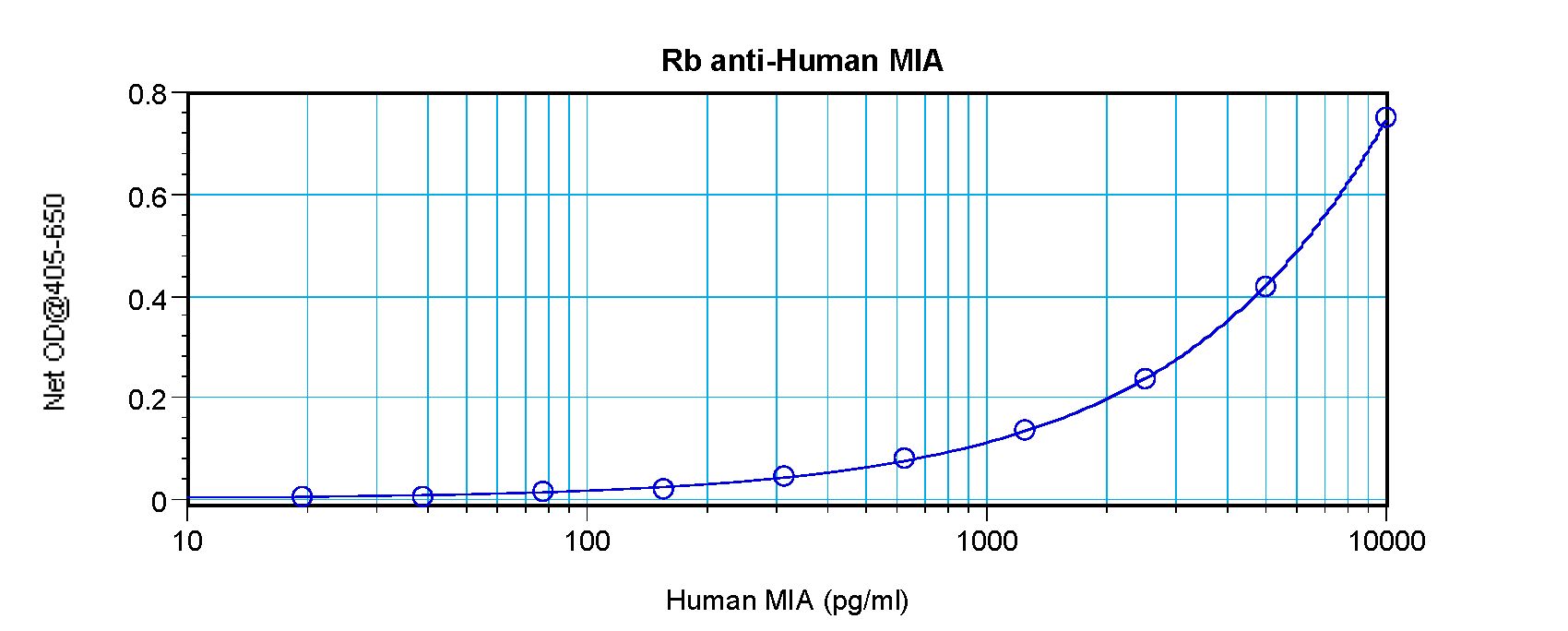 MIA / CD-RAP Antibody - Sandwich ELISA of MIA antibody. This image was taken for the unconjugated form of this product. Other forms have not been tested.