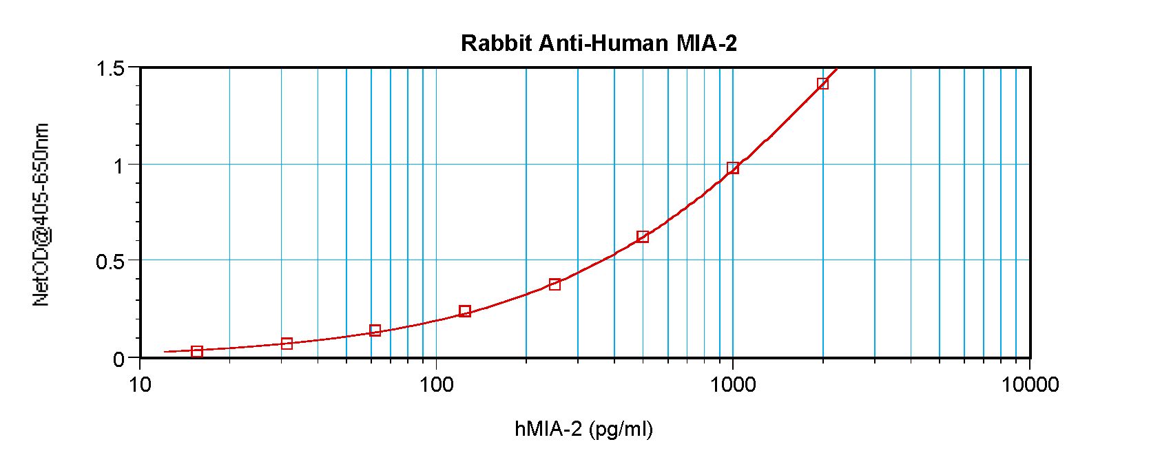 MIA2 Antibody - Sandwich ELISA of MIA2 antibody. This image was taken for the unconjugated form of this product. Other forms have not been tested.