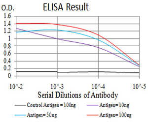 MIB1 Antibody - Black line: Control Antigen (100 ng);Purple line: Antigen (10ng); Blue line: Antigen (50 ng); Red line:Antigen (100 ng)