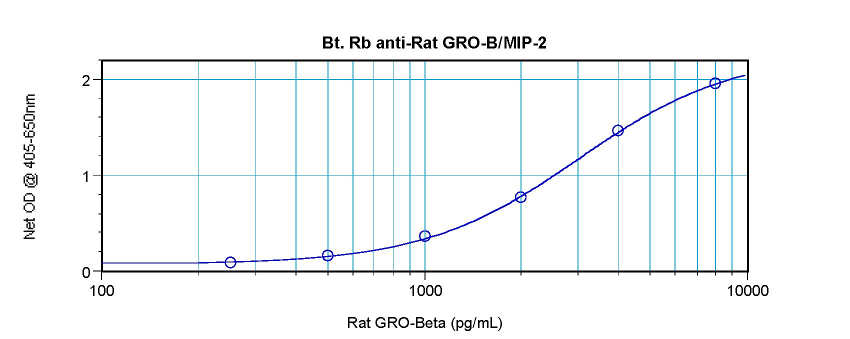 MIP2 / GRO2 / CXCL2 Antibody - Direct ELISA of MIP-2 / CXCL2 antibody This image was taken for the unconjugated form of this product. Other forms have not been tested.